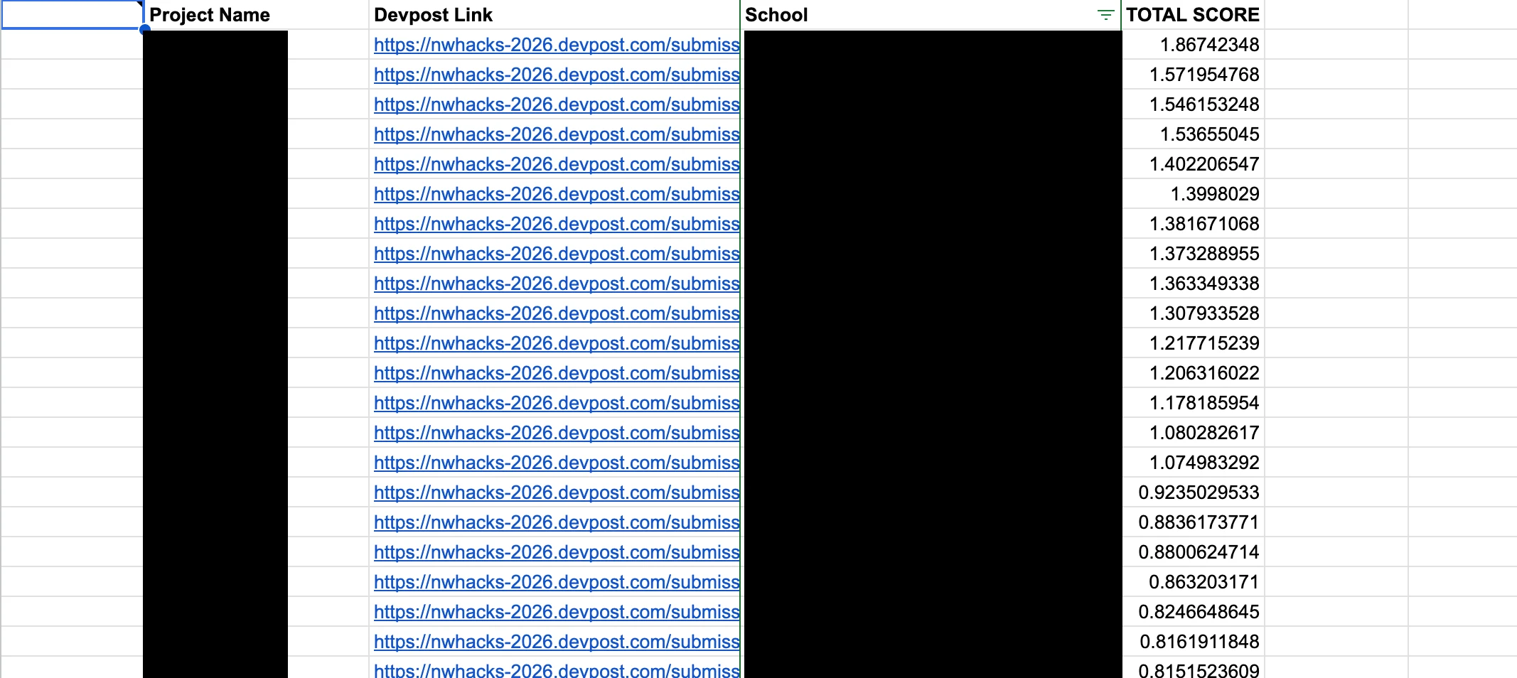 Separate spreadsheet ranking projects by weighted average and z-score